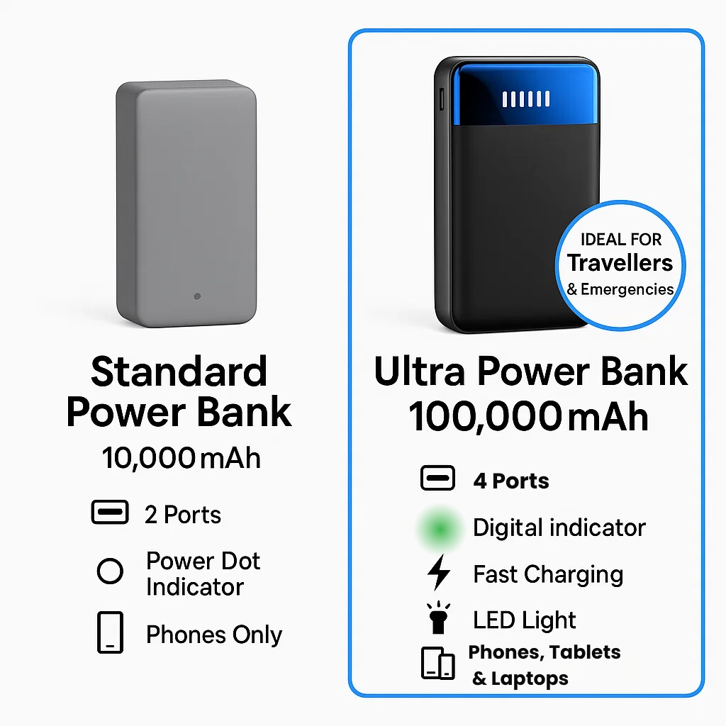50,000 mAh Fast Charging Power Bank with LED Light