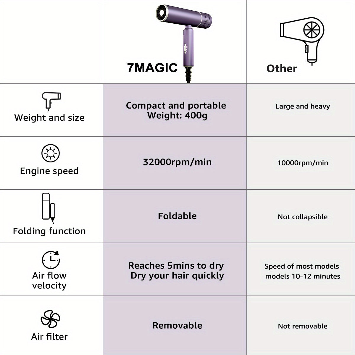 Fast-Drying Foldable Hair Dryer with Negative Ion Technology