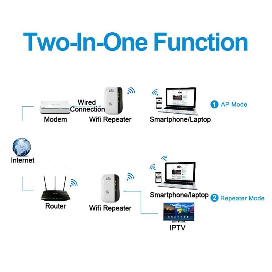WiFi Range Extender with Fast 300 Mbps Speed